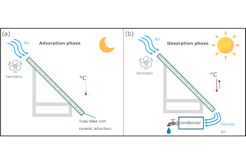 Process schematic and phases of the adsorption-driven atmospheric water harvesting: (a) During the night, adsorption phase; (b) During the day, desorption phase and water collection in the condenser 