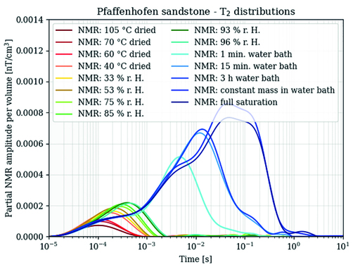 NMR T2 relaxation-time distributions of the Pfaffenhofen sandstone at various saturation states