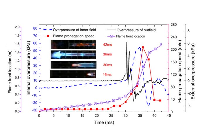 Paper of the Month 8/2021: TF Infrastructure Coupling relationship between the overpressure and the flame propagation speed (δ = 1.7%)