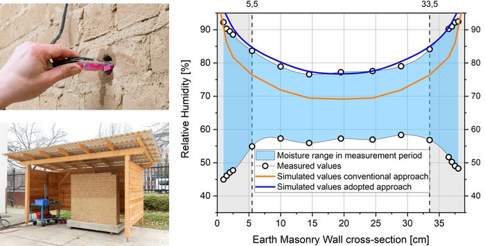 Versuchsaufbau der Langzeitfeuchtemessungen und Vergleich der Messwerte mit den Ergebnissen hygrothermischer Simulationen (WUFI) ohne und mit Anpassung der feuchtetechnischen Kenngrößen