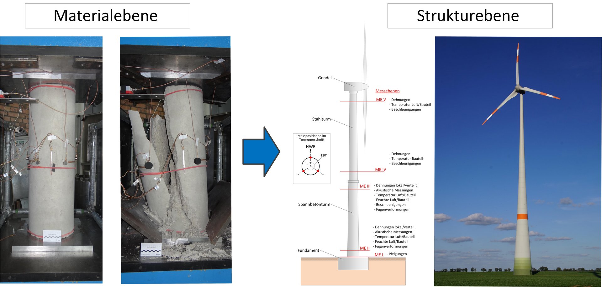 Bilder zeigen die Materialebene und Strukturebene bei der besonderen Belastung von Windkraftanlagen.