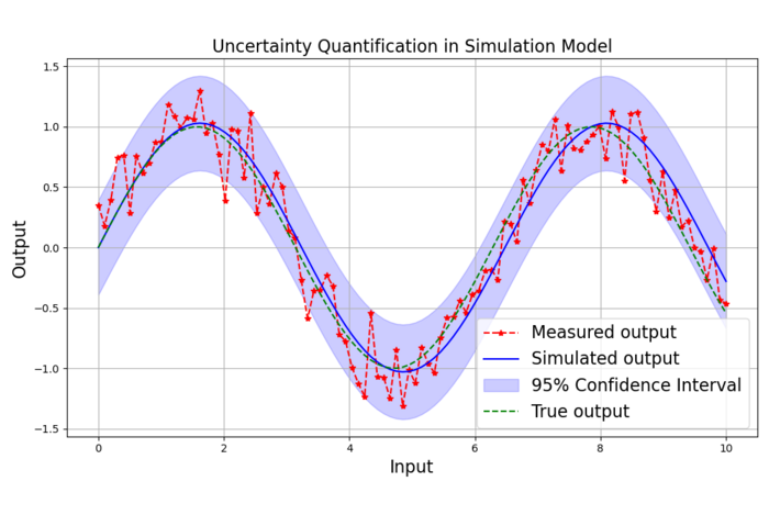 Höhere Genauigkeit bei der Unsicherheitsvorsage für Simulationsmodelle