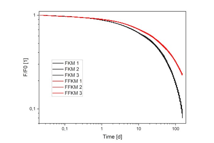 Lifetime prediction and degradation assessment of FKM and FFKM O-rings under high temperature thermo-oxidative ageing