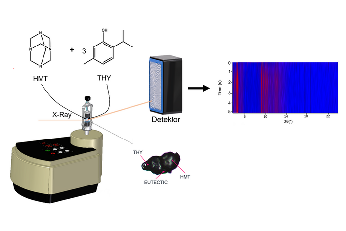 Grafik: Die Kokristallisation zwischen Thymol (THY) und Hexamethylentetramin (HMT) wurde mittels in-situ R&ouml;ntgenpulverdiffraktometrie untersucht. 