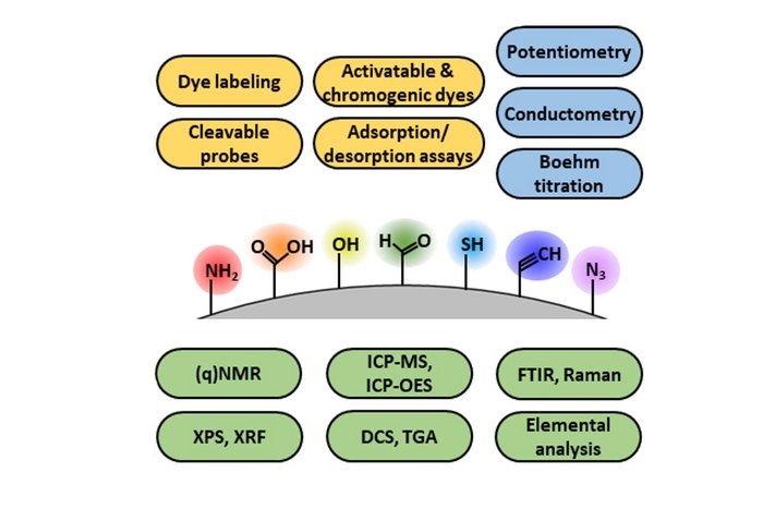 Bioanalytically relevant functional groups
