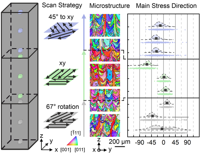 Paper of the month 01/2025: TF Material Interaction of scanning strategy, microstructure, and principal stresses in laser powder bed fusion of the nickel-based superalloy Inconel 718.