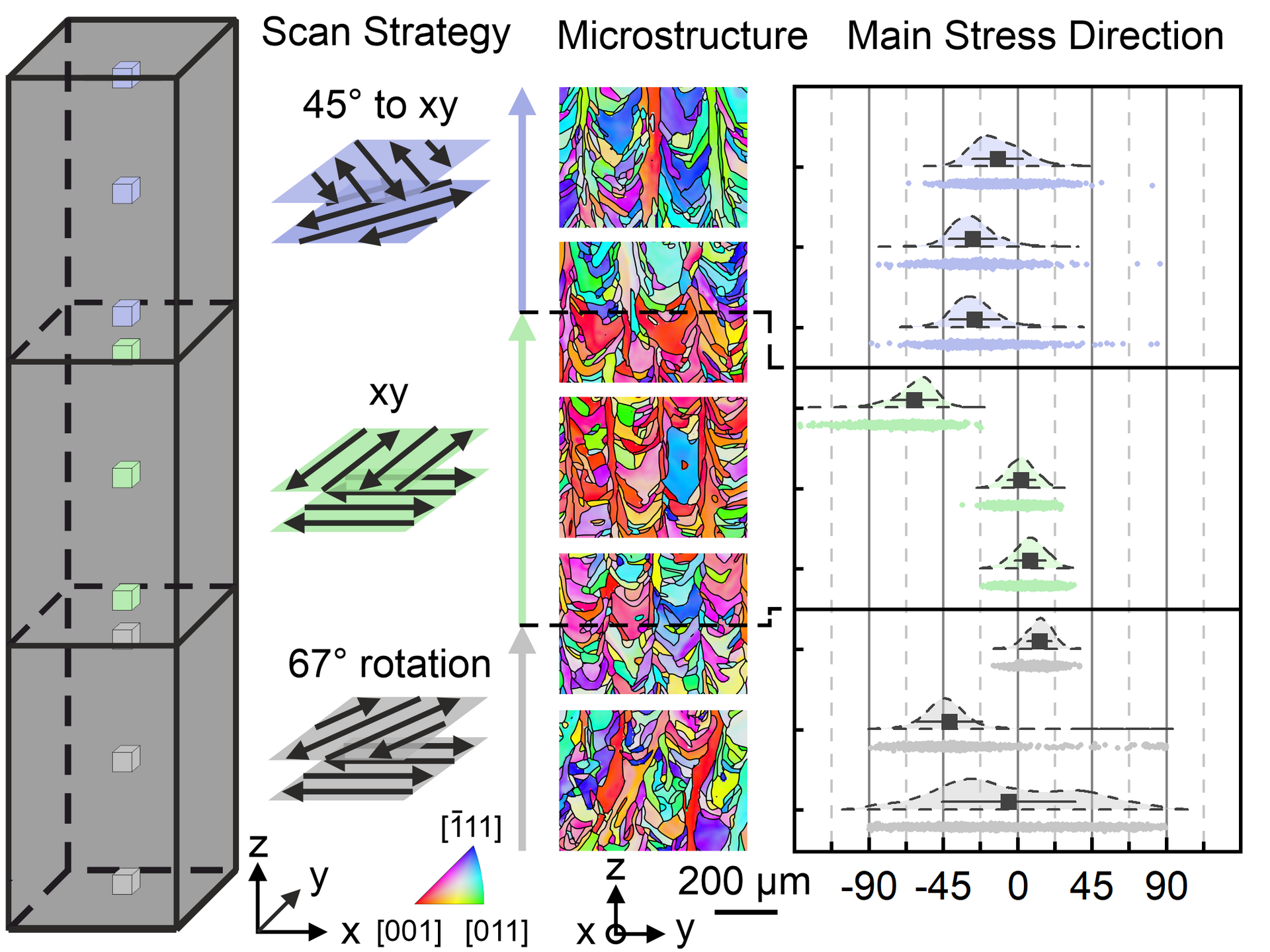 Paper of the month 01/2025: TF Material Interaction of scanning strategy, microstructure, and principal stresses in laser powder bed fusion of the nickel-based superalloy Inconel 718.
