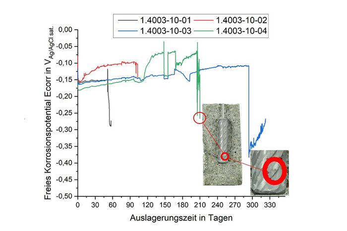 Illustration of different methods to assess the resistance of a X2CrNi12 against pitting corrosion in concrete