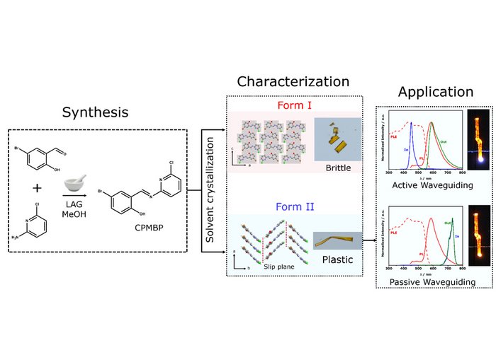Illustration: A flexible crystal was designed and synthesised. T
