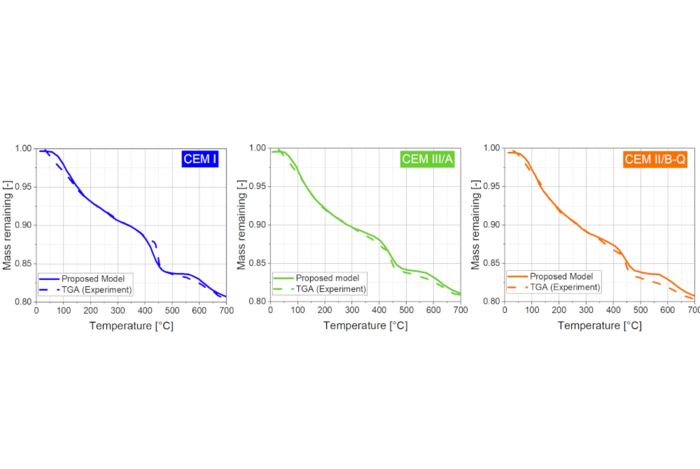 Vergleich des simulierten und gemessenen Massenverlusts bis 700 °C für CEM I, CEM III/A und CEM II/B-Q bei einer Aufheizgeschwindigkeit von 10 K/min.