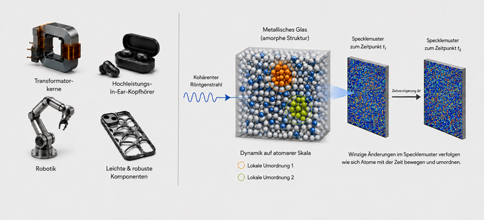 Anwendungsbeispiele metallischer Gl&auml;ser neben einer abstrahierten Darstellung der koh&auml;renten R&ouml;ntgenphotonkorrelationsspektroskopie.