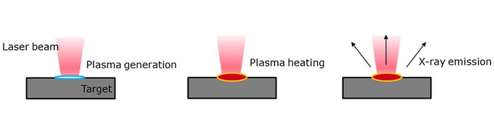 Schema der Laser-Plasma-Wechselwirkung an der Materialoberfläche bei der Ultrakurzpuls-Lasermaterialbearbeitung
