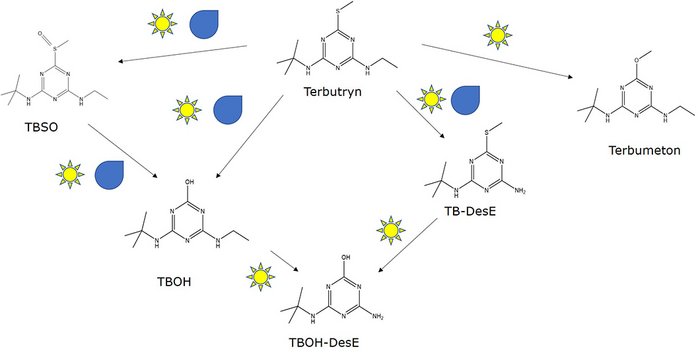 Illustration: UV radiation and water cause different patterns of transformation products.