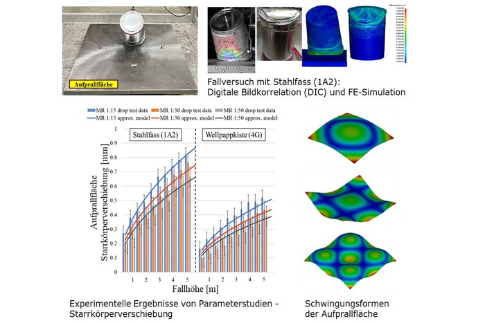 Paper of the month 12/2023: Infrastructure Illustration: Experimental and numerical investigations for the evaluation of impact targets in drop testing of dangerous goods packagings.