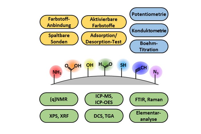 Funktionelle Gruppen auf Nanomaterial-Oberfl&auml;chen