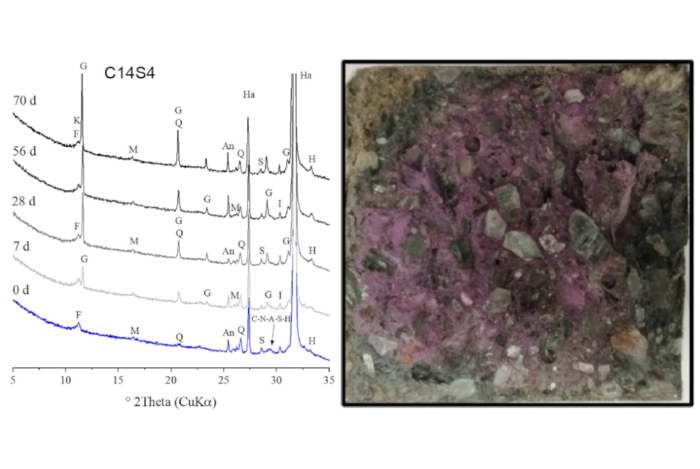 Paper des Monats 12/2024: Infrastruktur Right panel: X-ray diffractograms of a hybrid cement-based salt concrete after different exposure times; Left panel: Fracture surface of a hybrid cement-based salt concrete sprayed with indicator solution after an exposure time of 28 days.