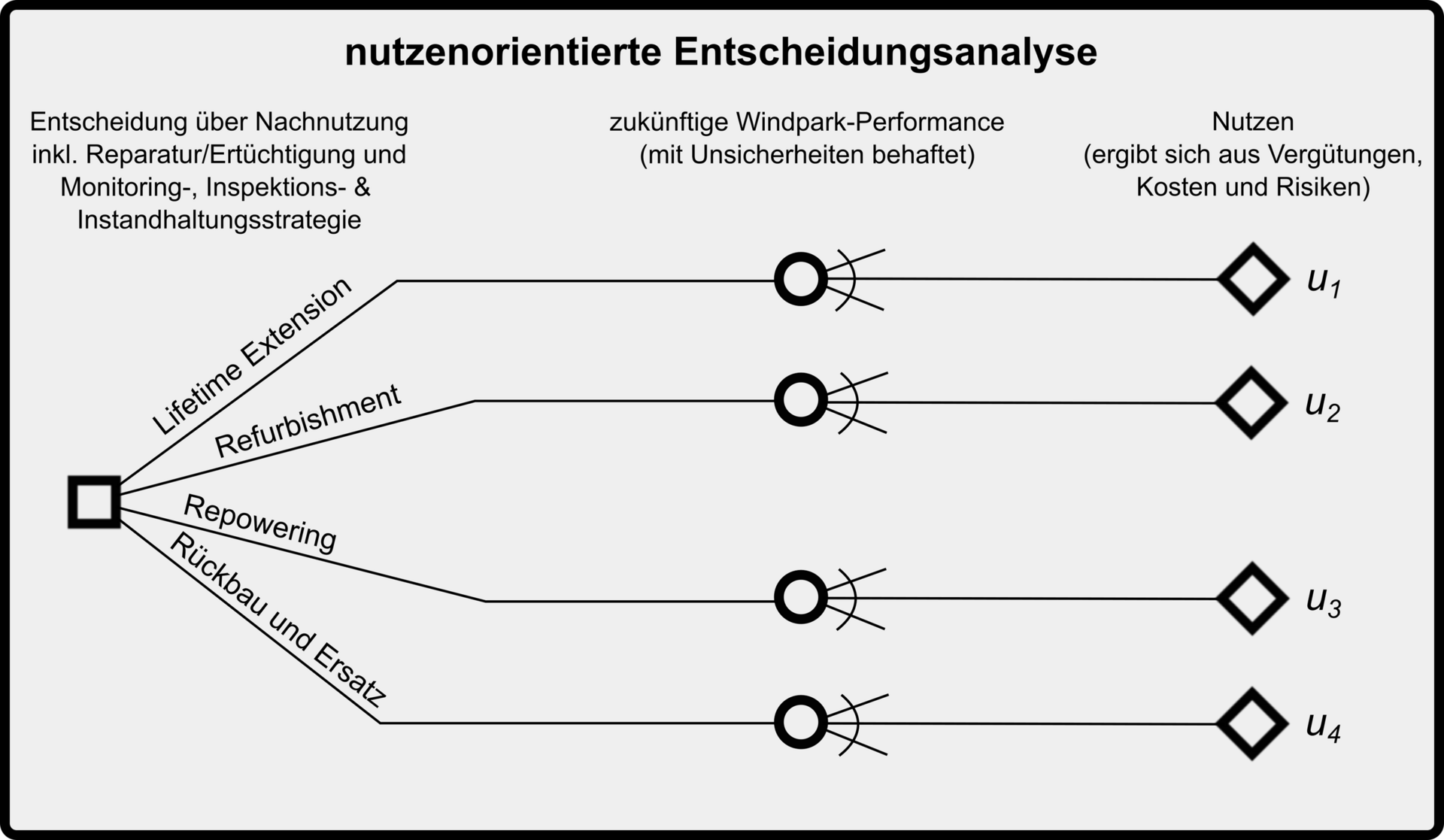 ReNEW Illustration in German: benefit-oriented decision analysis