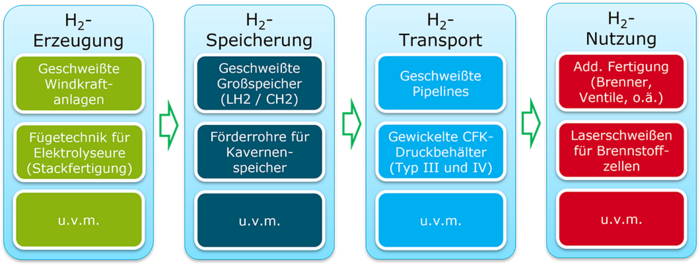 Illustration: generation, storage, transport and use of hydrogen
