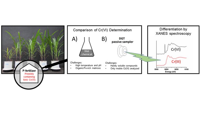 New ways in the determination of Chromium(VI) in phosphorus fertilizers