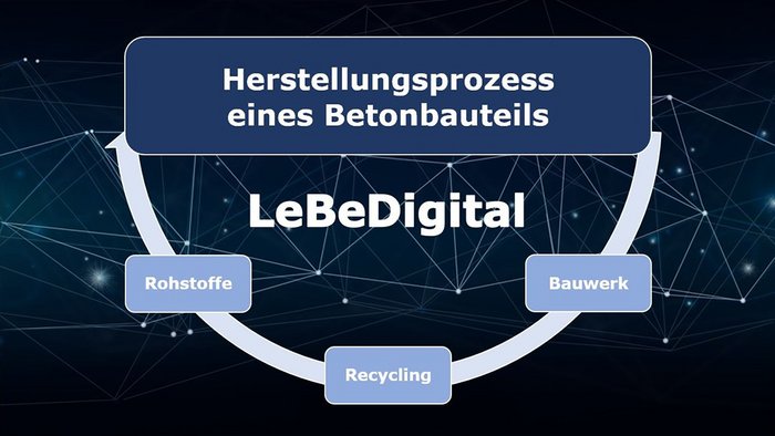 Grafik zum Herstellungsprozess eines Betonbauteils: Rohstoffe, Recycling, Bauwerk