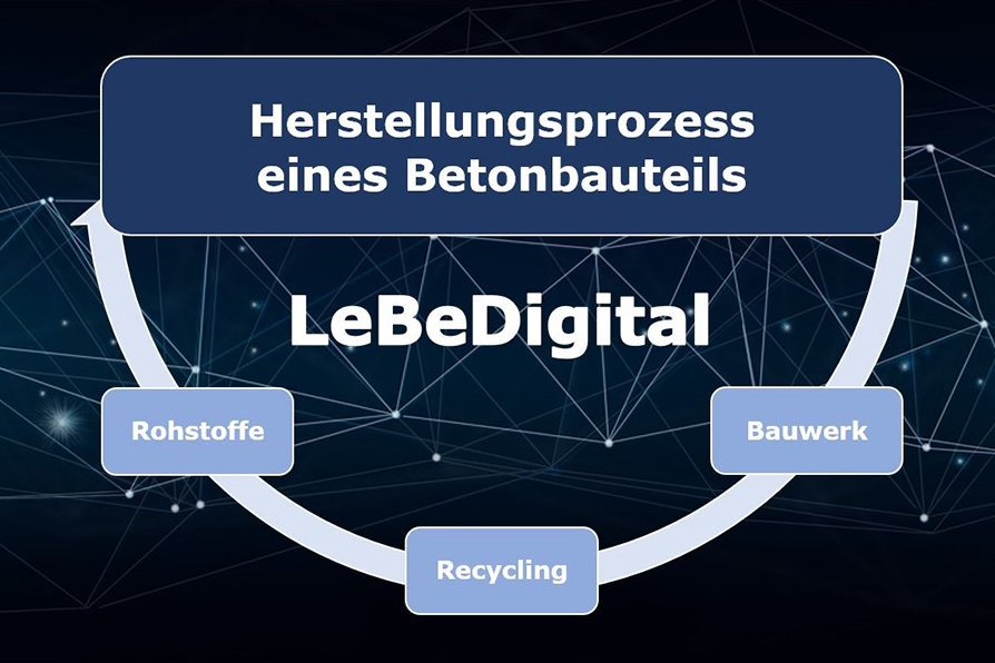 Grafik zum Herstellungsprozess eines Betonbauteils: Rohstoffe, Recycling, Bauwerk