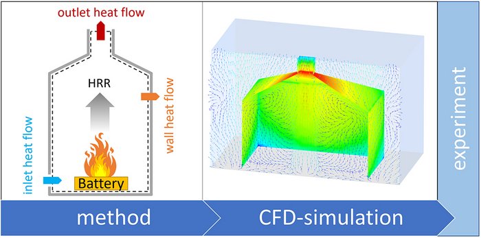 Method to fire test: Usage of CFD-Simulations to Design a test facility 