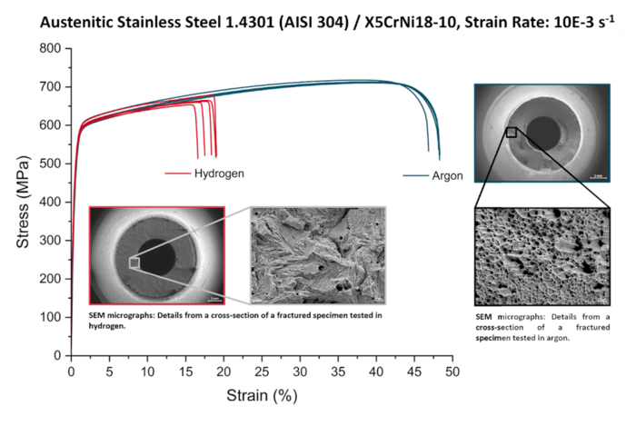 Paper of the month 04/2025: TF Energy Stress x Strain diagram of hollow specimens tensile tested in 15 MPa hydrogen and argon with respective SEM images of the fractured cross section.