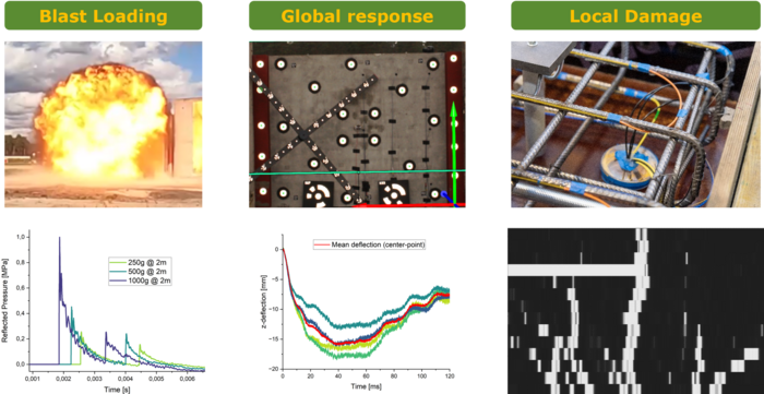 A comprehensive experimental assessment of reinforced concrete walls under blast: In situ monitoring of loading, dynamic response and damage with NDT methods and embedded sensors