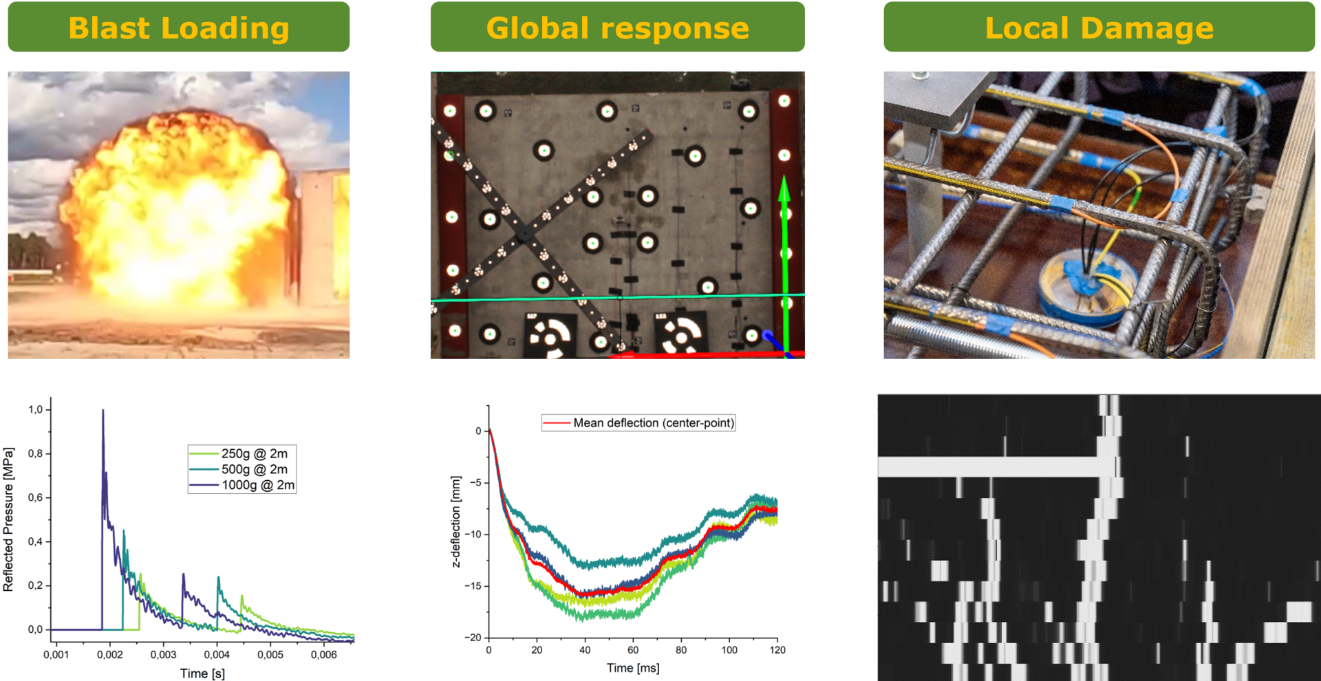 A comprehensive experimental assessment of reinforced concrete walls under blast: In situ monitoring of loading, dynamic response and damage with NDT methods and embedded sensors