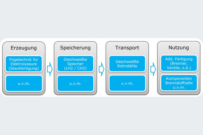 Paper des Monats 08/2023: TF Energy The graphic illustrates the process chain: production, storage, transport, use