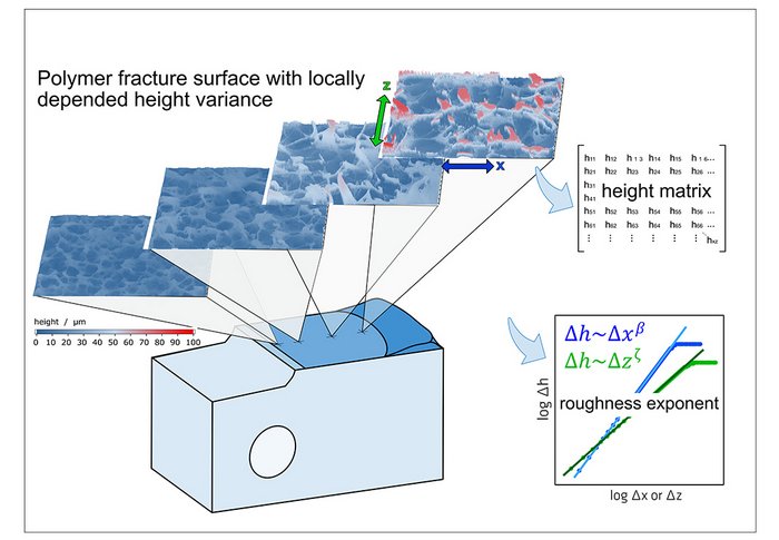 Analysis of fractal structures from the 3D height profile of a polymer fracture surface reveals local changes of crack propagation mechanisms