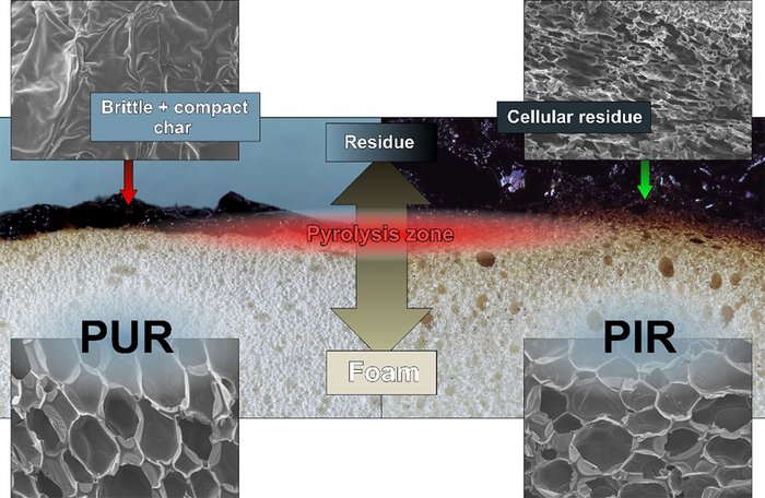 Graphical abstract on fiire phenomena of rigid polyurethane foams