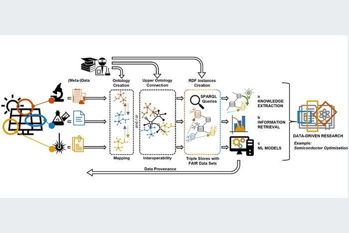 Paper des Monats 08/2023: TF Analytical Sciences Schematic representation of the beneficial application of SWT in MSE. The combination of Semantic Web standards enables the comparison of FAIR data sets from different sources with multiple formats