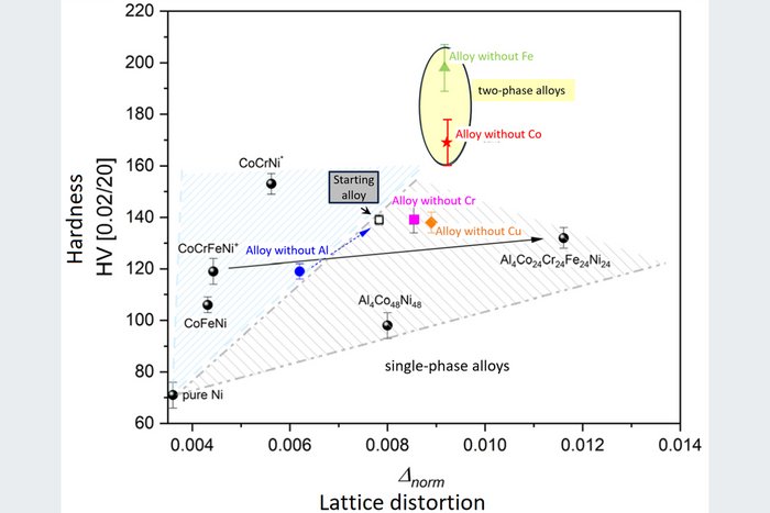 Paper of the month 02/2024: TF Materials A graph illustrates the influence of lattice disruptions on the hardness of alloys.