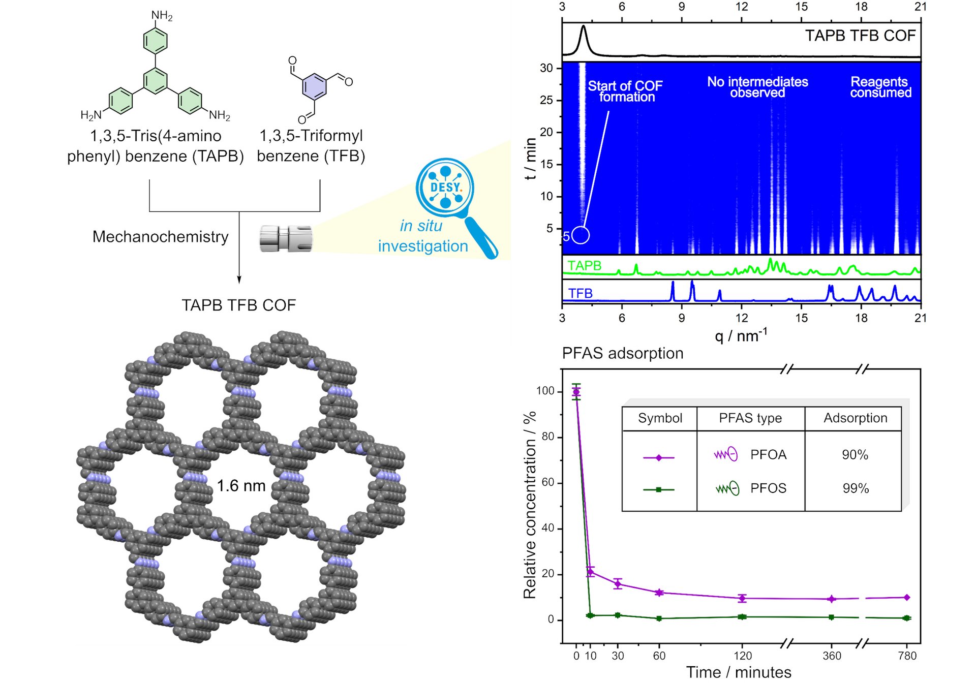 Mechanochemical production of TAPB TFB COF, accompanied by in situ analysis at the DESY synchrotron, followed by investigation of its performance in the adsorption of PFAS.