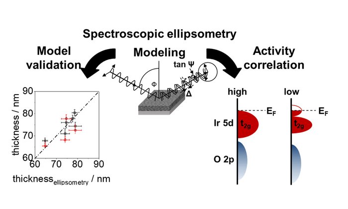 Hybrid measurement methodology for determining the properties of porous thin layers