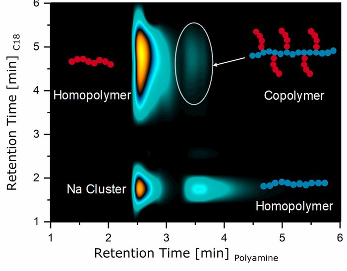 2D chromatogram of a reaction mixture from the copolymerization of poly(acrylic acid) (red) and polysaccharide (blue)