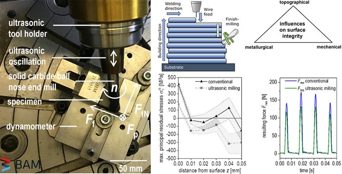 Paper of the Month 6/2022: TF Energy Illustration: Finish milling tests on wire-arc additive manufactured components