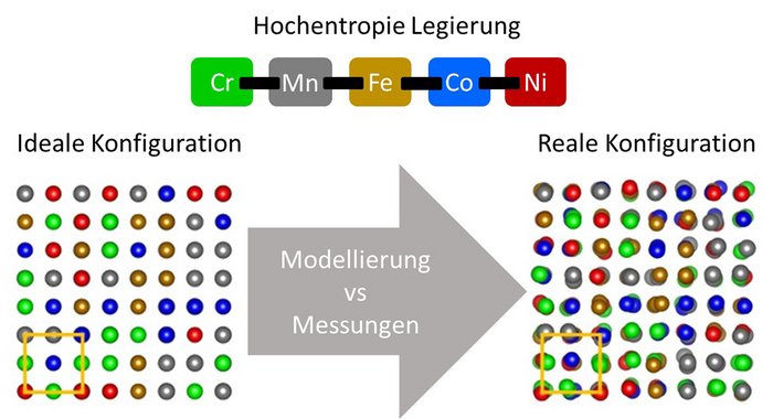 Illustration: Hochentropie Legierung - ideale Konfiguration - Modellierung vs Messungen - reale Konfiguration