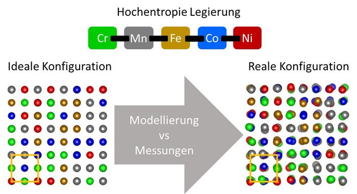 Illustration: Hochentropie Legierung - ideale Konfiguration - Modellierung vs Messungen - reale Konfiguration