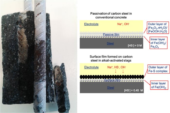 Grafik: Aus alkaliaktiviertem Schlackemörtel entnommener Stahl und Schematische Darstellung des Einflusses von Sulfid auf die Oberfläche von Schwarzstahl