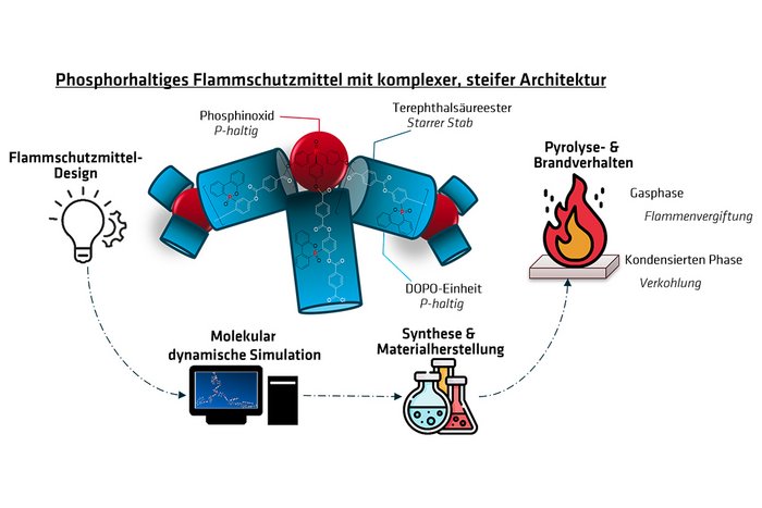 Konzept des Flammschutzmittel-Designs von phosphorhaltigen hyperverzweigten Makromolek&uuml;len f&uuml;r Epoxidharze