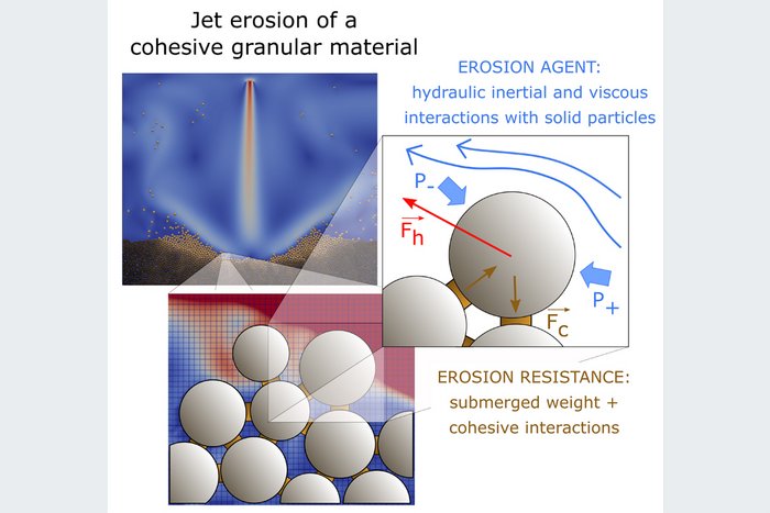 Paper of the month 11/2023: Infrastructure Illustration: Jet erosion of a cohesive granular material