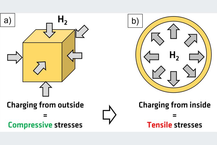 Paper of the month 12/2023: TF Energy Graphical representation of the Effect of high-pressure hydrogen charging environment on stress distribution in metals.