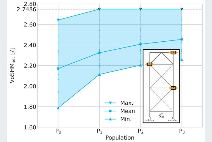 Graphische Darstellung des genetischen Algorithmus' für die Optimale Sensorplatzierung.