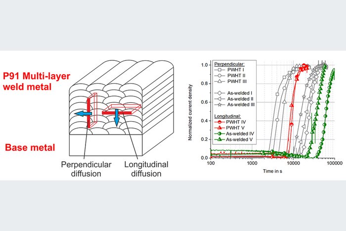 Grafik zur Wasserstoffdiffusion in Mehrlagenschweißungen aus dem kriechfestem 9 Prozent Cr-Stahl P91