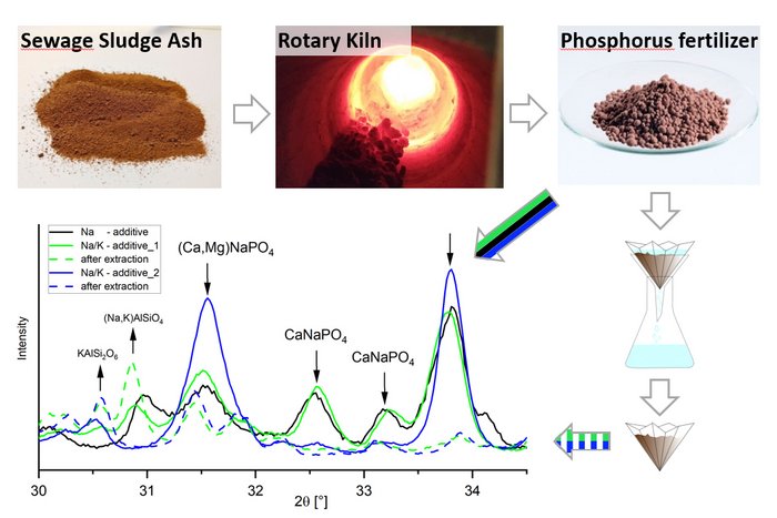 Paper of the Month 2/2022: TF Environment Illustration: Phase analysis of sewage sludge ash thermochemically treated with sodium and potassium sulfates