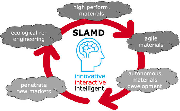 SLAMD illustration