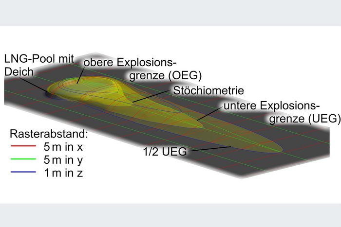 Grafik: Iso-Fl&auml;chen von LNG-Gas-Konzentrationen im Freifeld