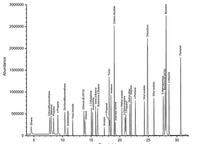 Chromatogram of the test gas mixture analysed after direct injection into the split/splitless injector